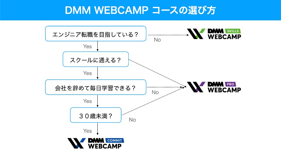 DMM WEBCAMPのコースの選び方【あなたのおすすめは？】