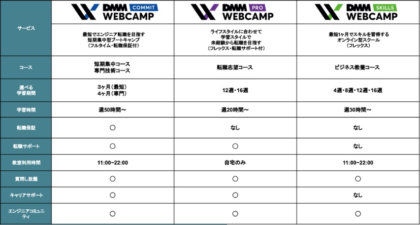 DMM WEBCAMP ３つのコースのサービスの違い