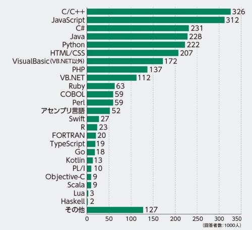 プログラミング言語の人気ランキング